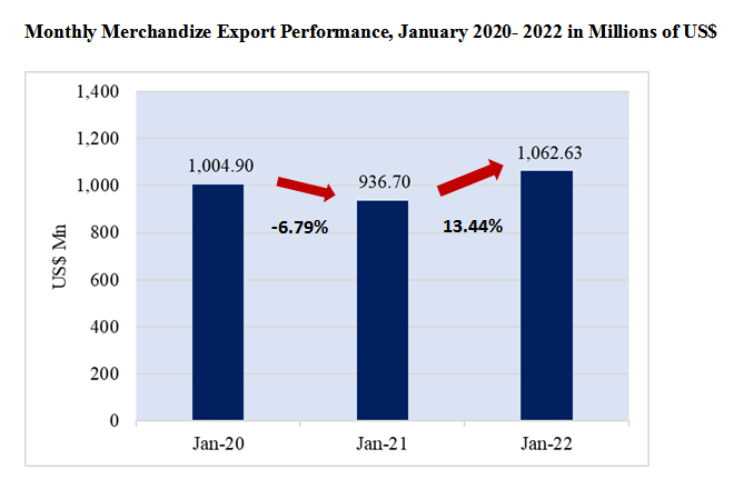 Sri Lanka’s exports increased by 13-pct in January 2022
