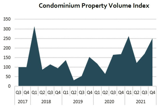 Sri Lanka’s Condominium Property Volume Index up by 49-pct in Q4 2021