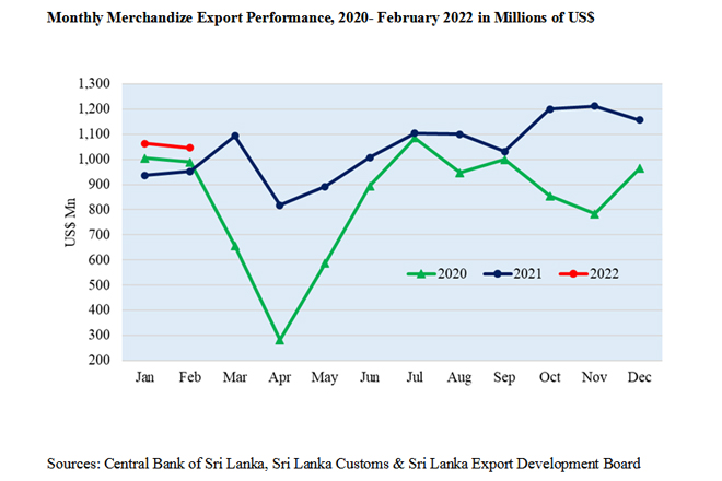 Sri Lanka’s exports increased by 9.9-pct in February 2022