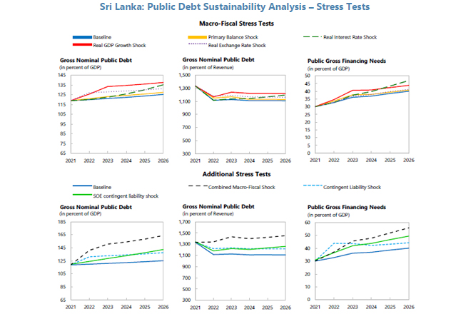 Sri Lanka’s debt is unsustainable with very high rollover risk: IMF Debt Sustainability Assessment