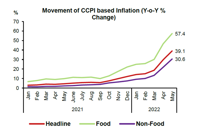 CCPI based headline inflation increased to 39-pct in May; food inflation at 57-pct: CBSL