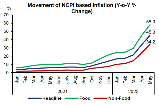 NCPI based headline inflation increased to 45.3-pct in May