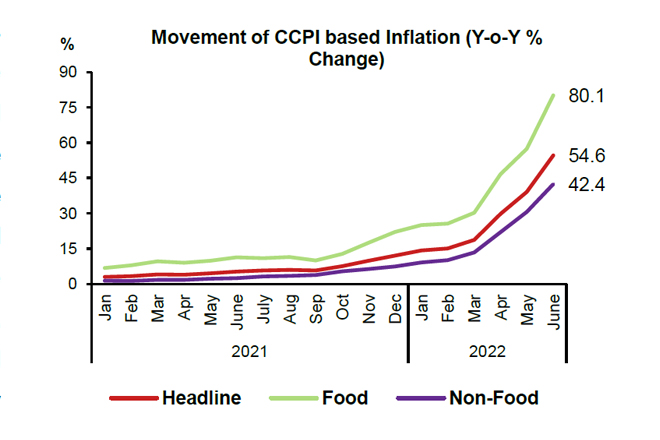CCPI-based headline inflation recorded at 55-pct in June; food inflation at 80-pct