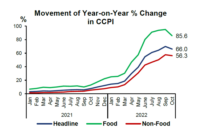 CCPI based headline inflation starts to decline