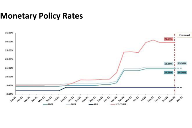 65-pct probability for rates to remain unchanged at upcoming policy review: FCR