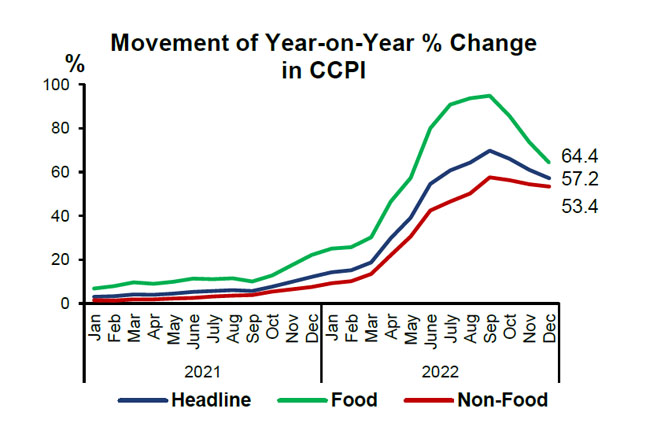 CCPI based headline inflation eased further in December 2022