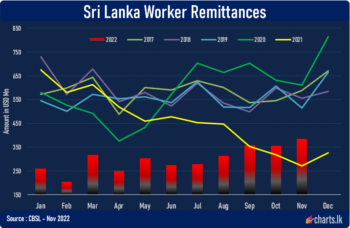 Signs of Life in Sri Lanka’s Foreign Remittance Data