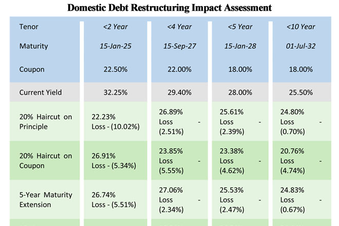 First Capital maintains domestic debt restructuring probability low at 20-pct