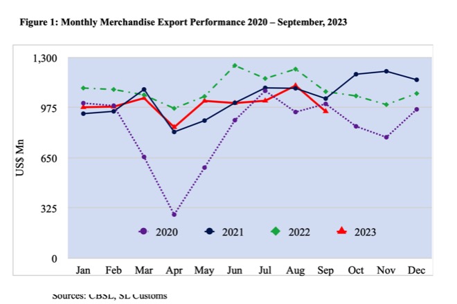 Sri Lanka’s exports dropped by 15-pct in Sept compared to Aug amid decreased demand
