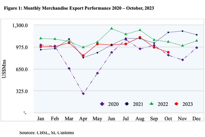 Sri Lanka’s exports decreased by 14.6-pct in October 2023