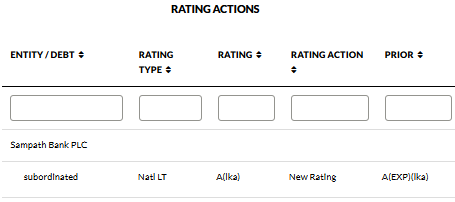 Fitch Rates Sampath Bank's Proposed Basel III Subordinated Debentures Final 'A(lka)'