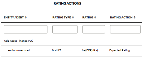 Fitch Assigns Asia Asset Finance's Proposed Senior Debt 'A+(EXP)(lka)' Rating