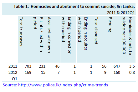 Homicides and abetment to commit suicide, Sri Lanka - Lanka Businessonline
