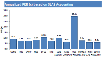 Sri Lanka banks p/e multiples