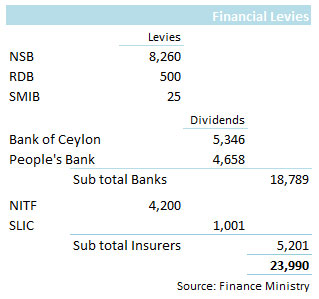 Levies and dividends from state banks and insurers- Lanka Business Online