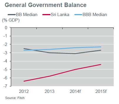Sri Lanka budget deficit to Fitch BB median - Lanka Business Online 