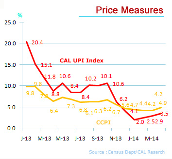Sri Lanka inflation graph Jam 2012 - April 2014