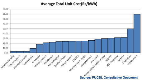 2013 Generation cost per plant determined by PUCSL