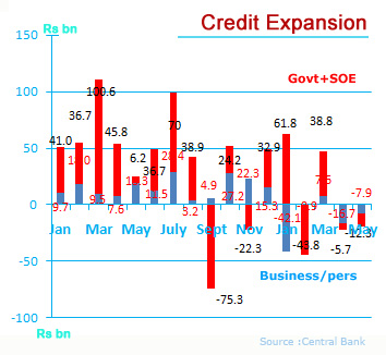 Sri Lanka bank credit to business and state bar chart source: Central Bank : LBO